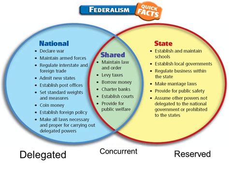 federalism in the united states quizlet|define federalism quizlet.